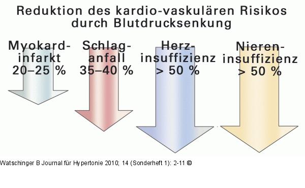 Blutdrucksenkung