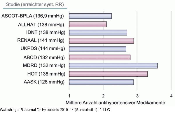 Antihypertensive Medikation