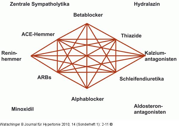 Antihypertensive Behandlung