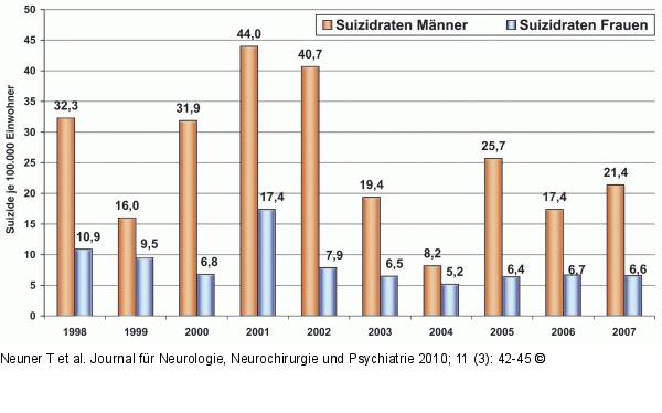 Suizidraten - Gender