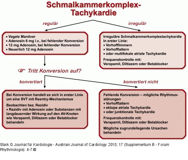 Schmalkammerkomplex-Tachykardie