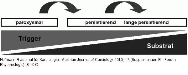 Vorhofflimmern
