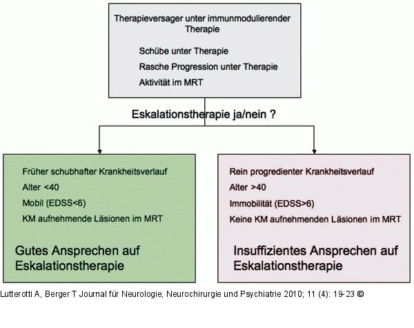 Eskalationstherapie