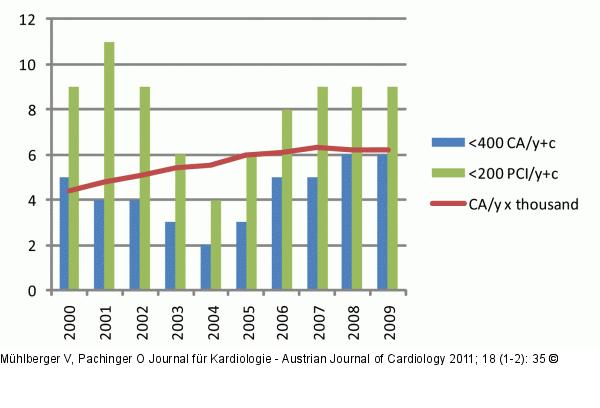 CA - PCI - sterreich