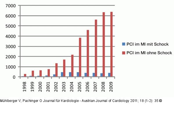 PCI - Myokardinfarkt
