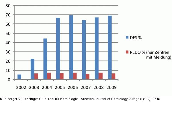 DES - Stent - sterreich