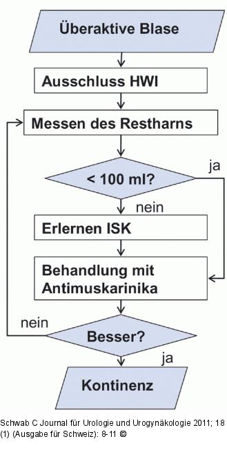 MS-bedingte Miktionsstrung