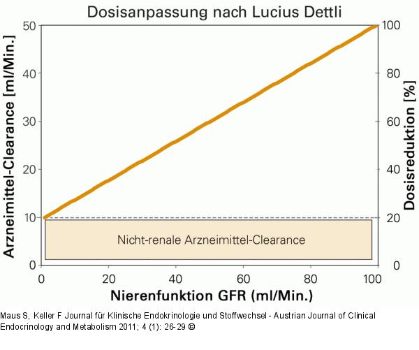 Nierenfunktion