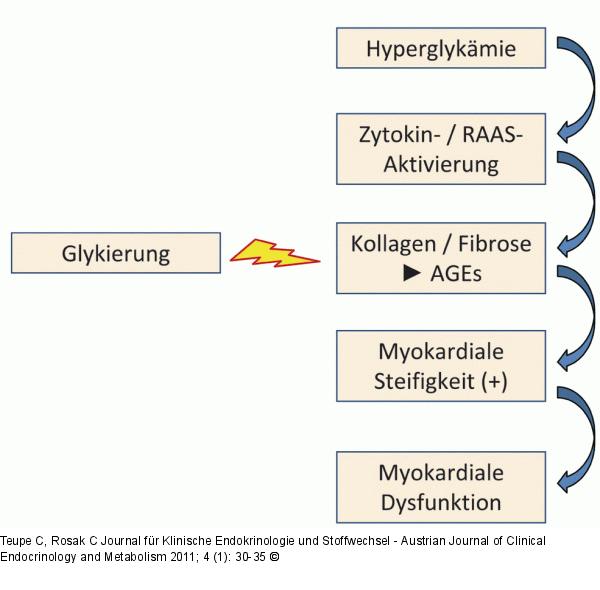 Hyperglykmie