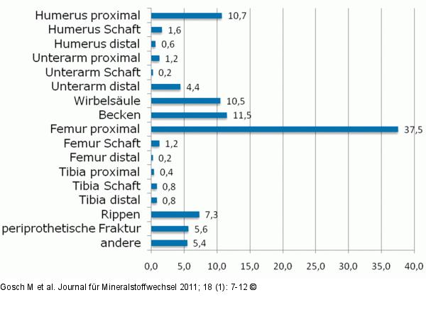 Frakturen