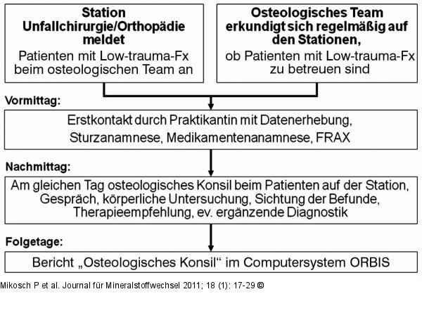 Osteologisch-internistische Konsiliarbetreuung