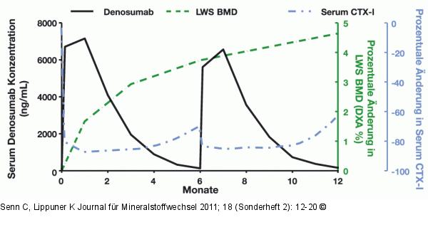 Denosumab