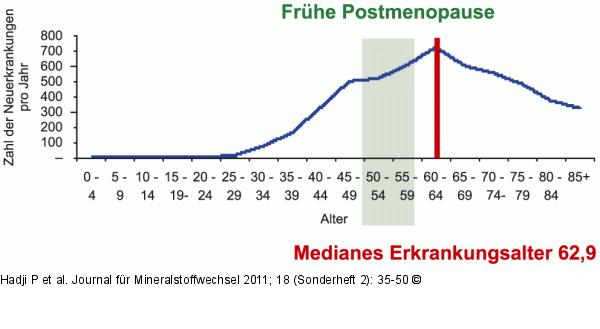 Alter - Mammakarzinom
