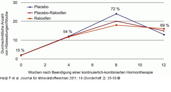 HRT - Raloxifen