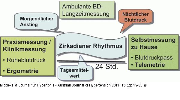 Blutdruckmessverfahren