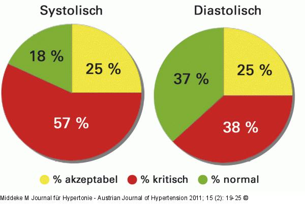 Darstellung Blutdruckwerte