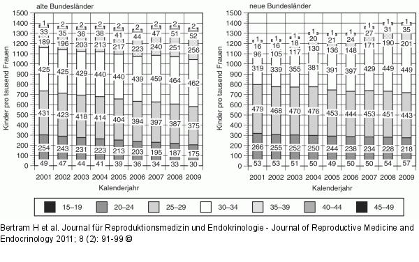 Aufschub und Nachholen von Geburten