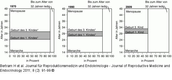 Zeitfenster der Elternschaft