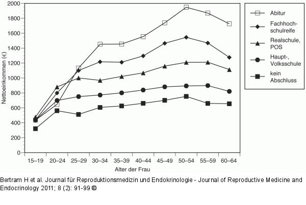 Einkommensentwicklung von Frauen
