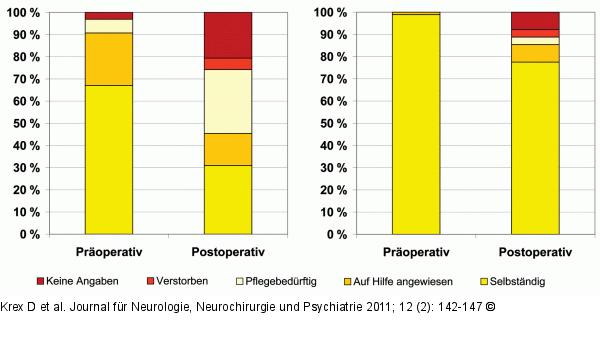 Hirntumor - Alter