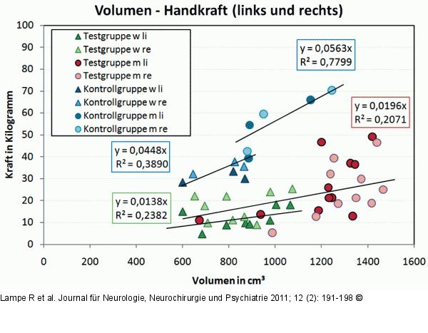 Volumen-Handkraft