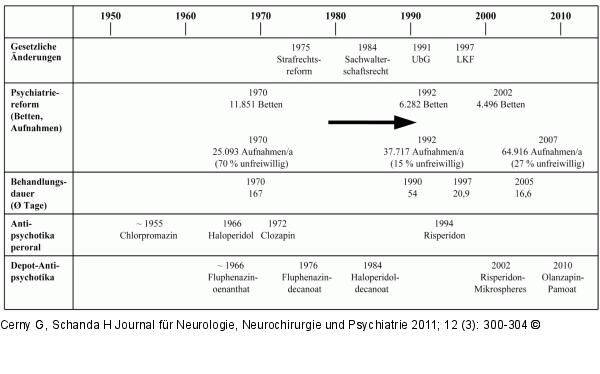 Psychiatrische Versorgung - sterreich
