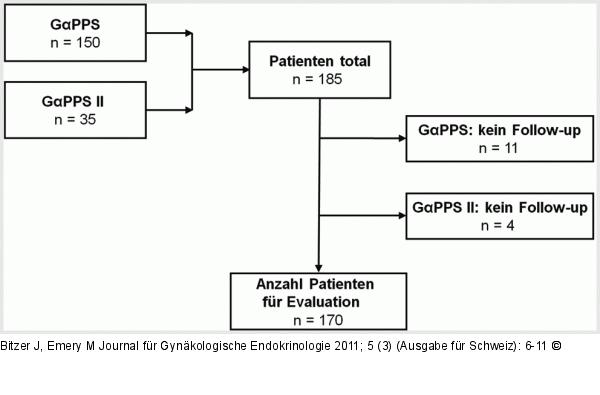 GalphaPPS-Studie