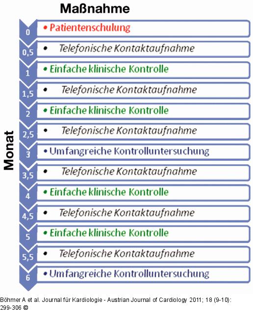 Kremser Modell
