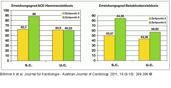 Prognoserelevante Medikamente