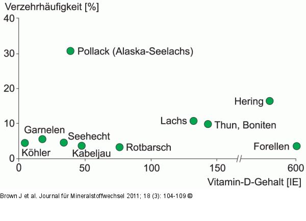 Vitamin-D-Gehalt