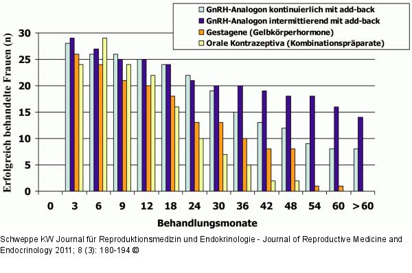 Rezidivendometriose