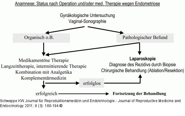 Rezidiverkrankung - Behandlung