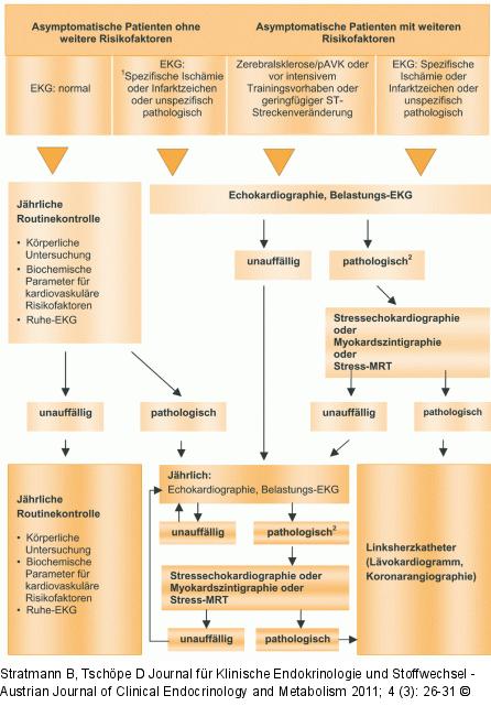 Diabetiker - Kardiologische Diagnostik