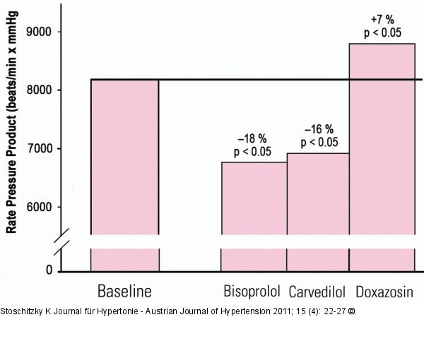 Bisoprolol