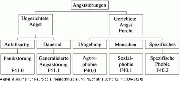 Angststrung