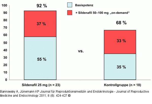Nervenerhaltende radikale Prostatektomie