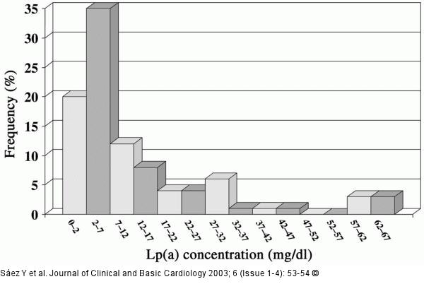 Kinder - Lipoprotein(a)