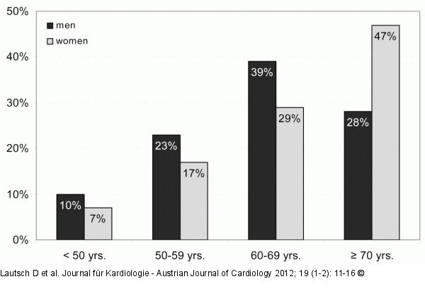 Age - Blood Pressure 