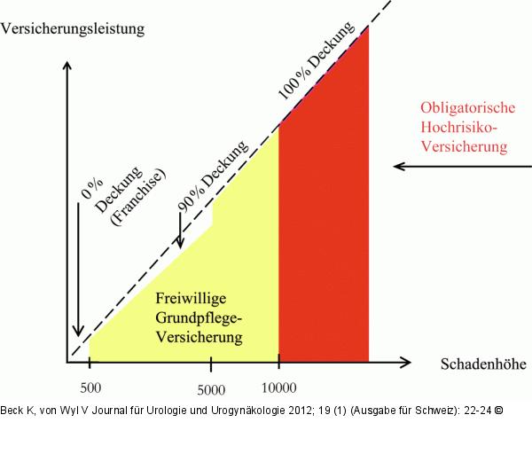 Versicherungsdeckung