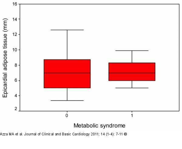Epicardial adipose tissue thickness - Metabolic syndrome