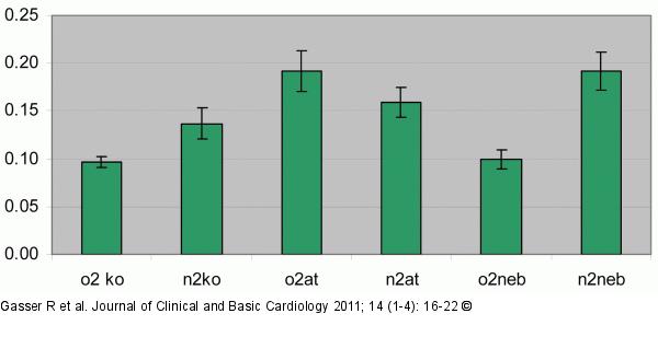 CD80 Experiments