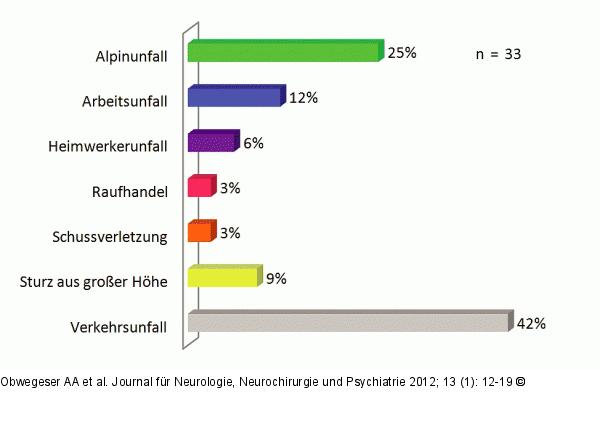 Frontobasale Fraktur - Verletzungsursache