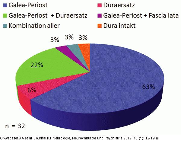 Dura