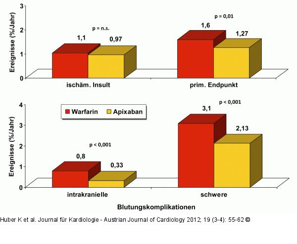 ARISTOTLE-Studie