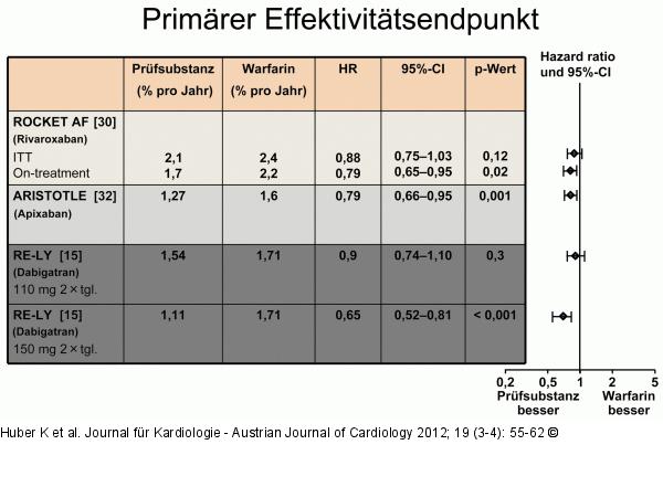 Vergleich der Studien