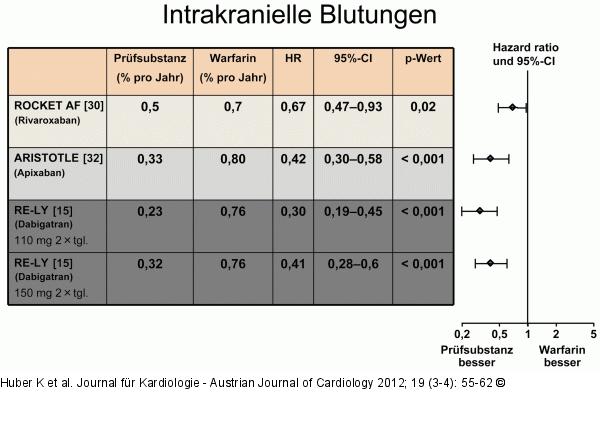 Intrakranielle Blutungen