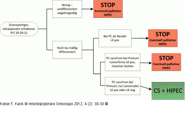 Peritoneal Cancer Index