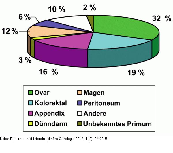 Peritonealer Neoplasmen