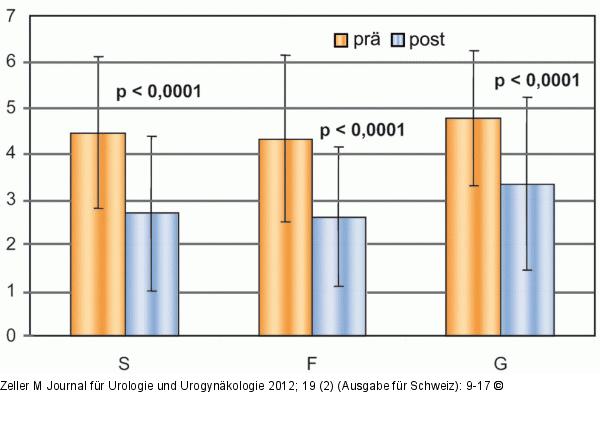 IPSS - Lebensqualitt