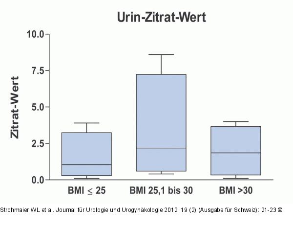 Urin-Zitrat-Wert